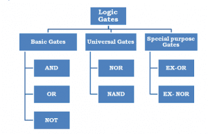 AL ICT Logic Gates